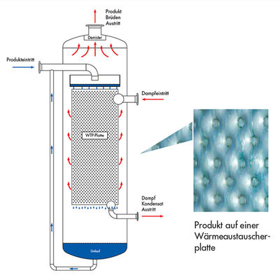 Verticaal vallende film verdamper ontwerp Compact 2000-5000 W/M2K Warmtetransfercoëfficiënt
